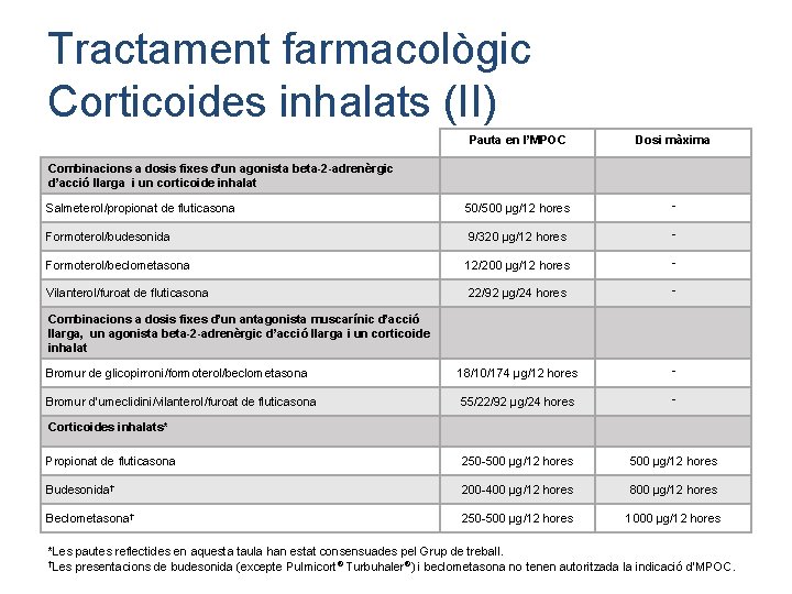 Tractament farmacològic Corticoides inhalats (II) Pauta en l’MPOC Dosi màxima Salmeterol/propionat de fluticasona 50/500