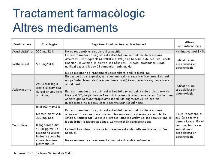 Tractament farmacòlogic Altres medicaments Medicament Posologia Acetilcisteïna 600 mg/12 h Roflumilast 500 mg/24 h