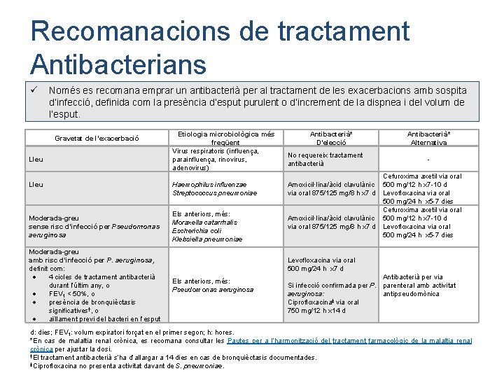 Recomanacions de tractament Antibacterians ü Només es recomana emprar un antibacterià per al tractament