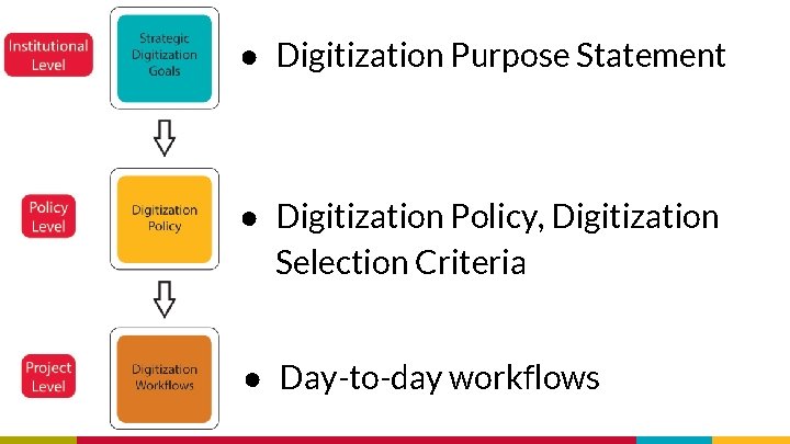 ● Digitization Purpose Statement ● Digitization Policy, Digitization Selection Criteria ● Day-to-day workflows 