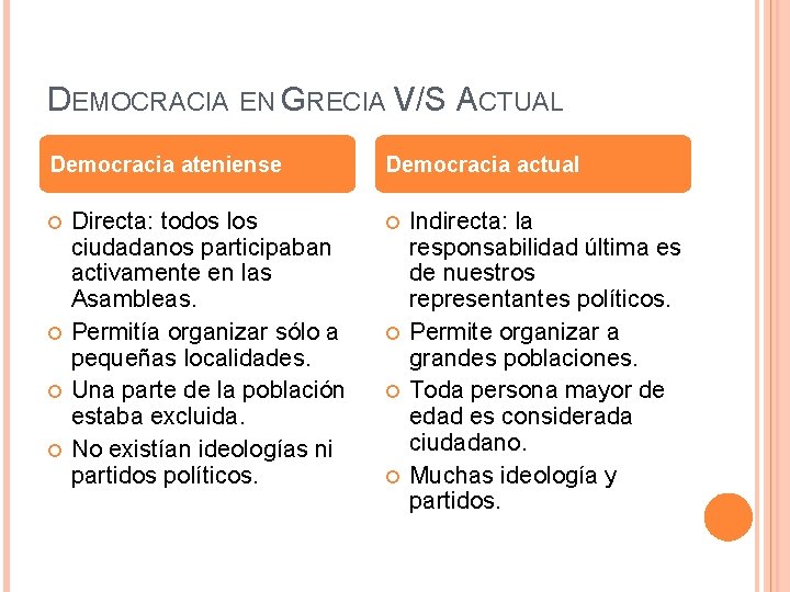 DEMOCRACIA EN GRECIA V/S ACTUAL Democracia ateniense Directa: todos los ciudadanos participaban activamente en DEMOCRACIA EN GRECIA V/S ACTUAL Democracia ateniense Directa: todos los ciudadanos participaban activamente en