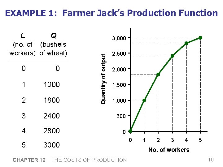EXAMPLE 1: Farmer Jack’s Production Function Q (no. of (bushels workers) of wheat) 3, EXAMPLE 1: Farmer Jack’s Production Function Q (no. of (bushels workers) of wheat) 3,
