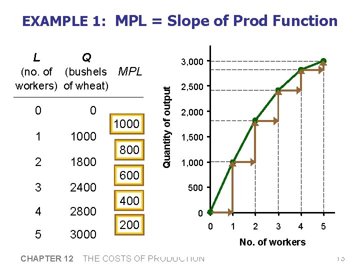 EXAMPLE 1: MPL = Slope of Prod Function Q (no. of (bushels MPL workers) EXAMPLE 1: MPL = Slope of Prod Function Q (no. of (bushels MPL workers)