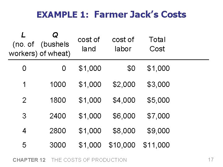 EXAMPLE 1: Farmer Jack’s Costs L Q (no. of (bushels workers) of wheat) cost EXAMPLE 1: Farmer Jack’s Costs L Q (no. of (bushels workers) of wheat) cost