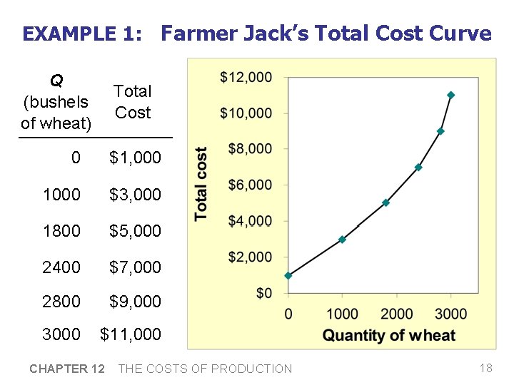 EXAMPLE 1: Farmer Jack’s Total Cost Curve Q (bushels of wheat) Total Cost 0 EXAMPLE 1: Farmer Jack’s Total Cost Curve Q (bushels of wheat) Total Cost 0