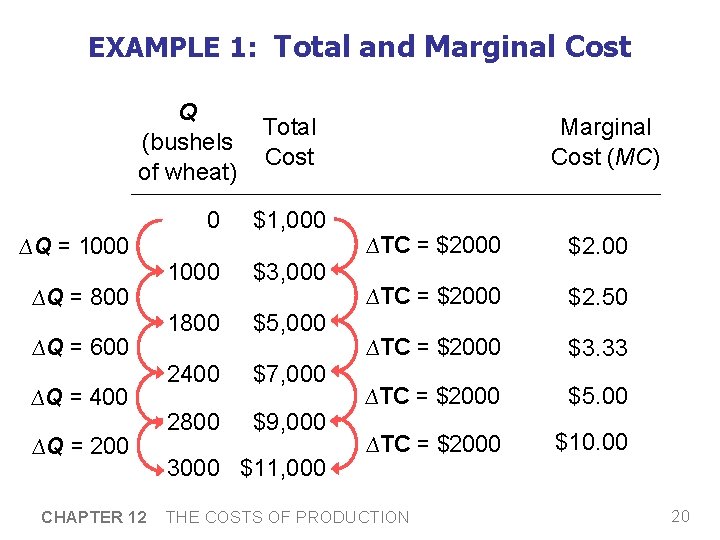 EXAMPLE 1: Total and Marginal Cost Q (bushels of wheat) ∆Q = 1000 ∆Q EXAMPLE 1: Total and Marginal Cost Q (bushels of wheat) ∆Q = 1000 ∆Q