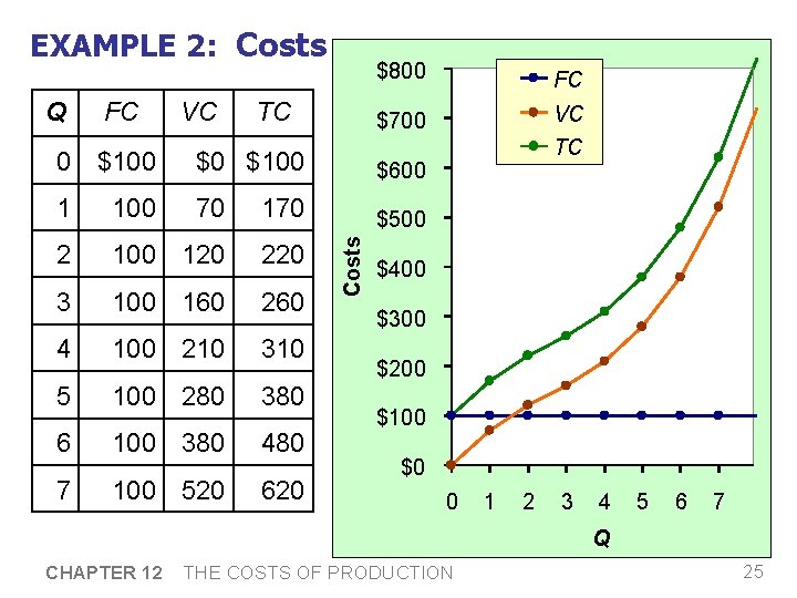 EXAMPLE 2: Costs Q FC VC TC $800 FC $700 VC $0 $100 $600 EXAMPLE 2: Costs Q FC VC TC $800 FC $700 VC $0 $100 $600