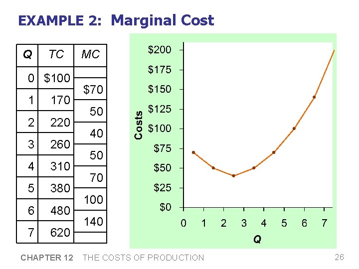 EXAMPLE 2: Marginal Cost Q TC 0 $100 1 170 2 220 3 260 EXAMPLE 2: Marginal Cost Q TC 0 $100 1 170 2 220 3 260