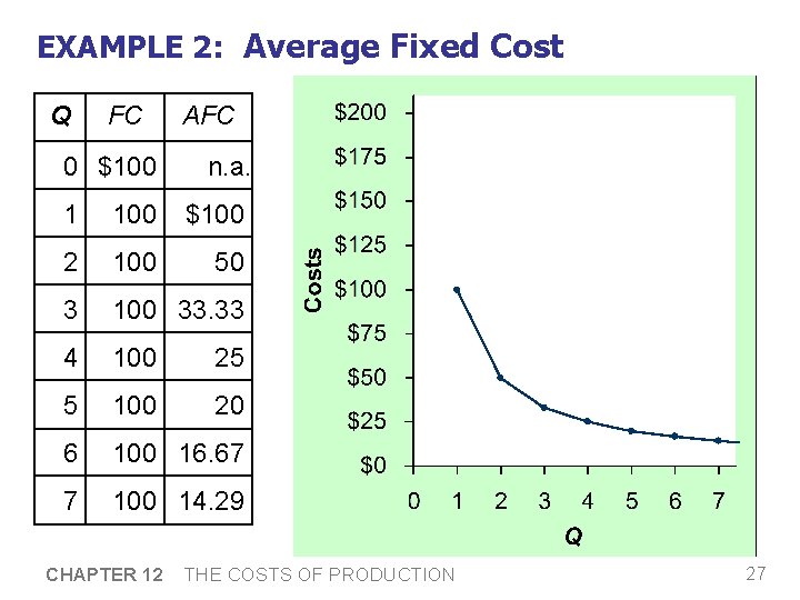 EXAMPLE 2: Average Fixed Cost Q FC 0 $100 AFC n. a. 1 100 EXAMPLE 2: Average Fixed Cost Q FC 0 $100 AFC n. a. 1 100