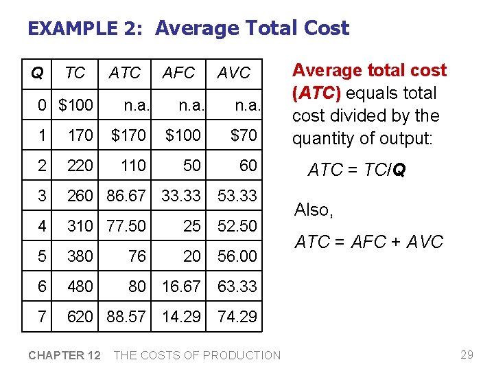 EXAMPLE 2: Average Total Cost Q TC 0 $100 ATC AFC AVC n. a. EXAMPLE 2: Average Total Cost Q TC 0 $100 ATC AFC AVC n. a.