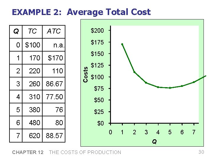 EXAMPLE 2: Average Total Cost TC 0 $100 1 170 ATC $200 Usually, as EXAMPLE 2: Average Total Cost TC 0 $100 1 170 ATC $200 Usually, as