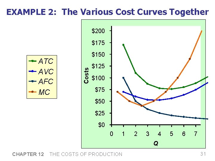 EXAMPLE 2: The Various Cost Curves Together $200 $175 Costs ATC AVC AFC MC EXAMPLE 2: The Various Cost Curves Together $200 $175 Costs ATC AVC AFC MC