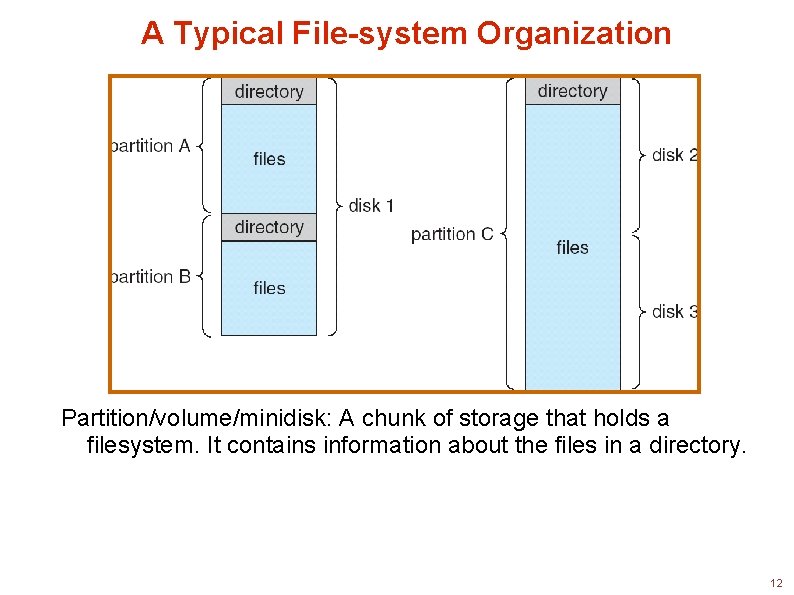 A Typical File-system Organization Partition/volume/minidisk: A chunk of storage that holds a filesystem. It