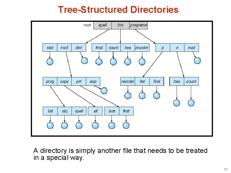 Tree-Structured Directories A directory is simply another file that needs to be treated in