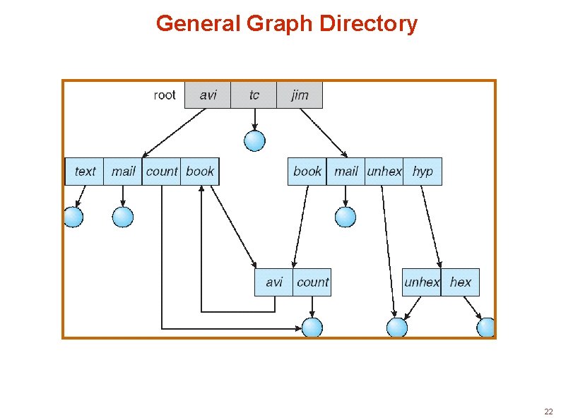 General Graph Directory 22 