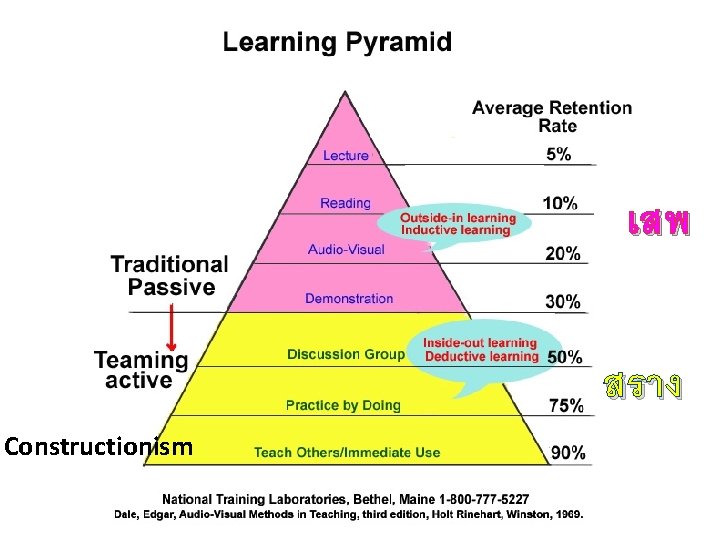 เสพ สราง Constructionism 