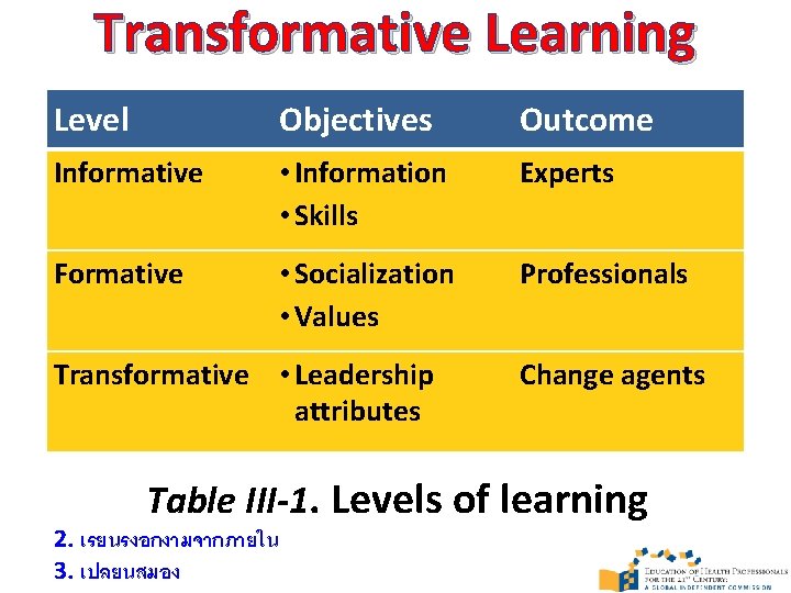 Transformative Learning Level Objectives Outcome Informative • Information • Skills Experts Formative • Socialization