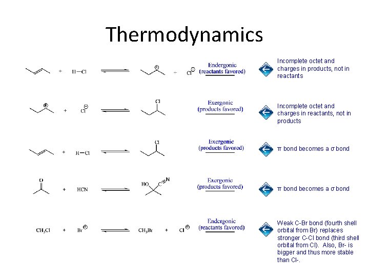 Thermodynamics Incomplete octet and charges in products, not in reactants Incomplete octet and charges