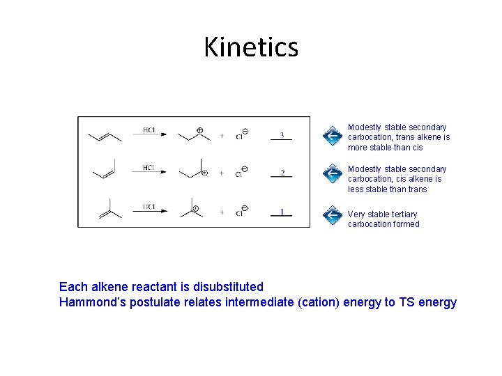 Kinetics Modestly stable secondary carbocation, trans alkene is more stable than cis Modestly stable