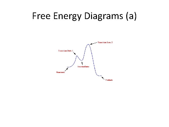 Free Energy Diagrams (a) 
