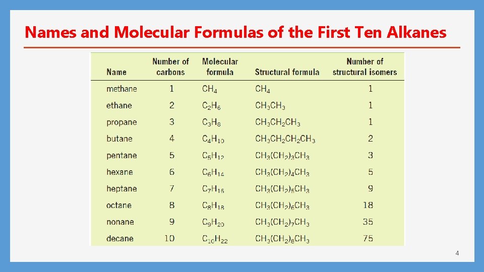 Names and Molecular Formulas of the First Ten Alkanes 4 