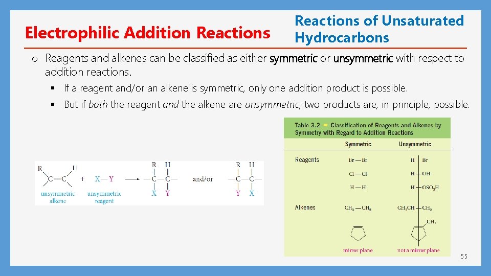 Electrophilic Addition Reactions of Unsaturated Hydrocarbons o Reagents and alkenes can be classified as
