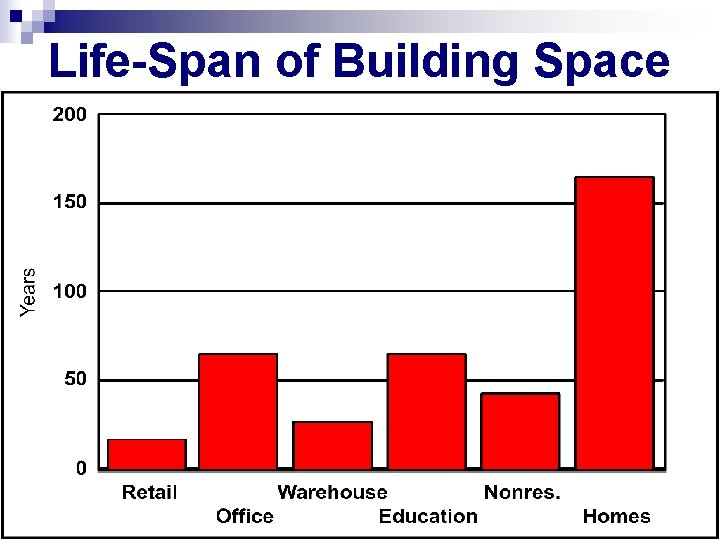 Life-Span of Building Space 