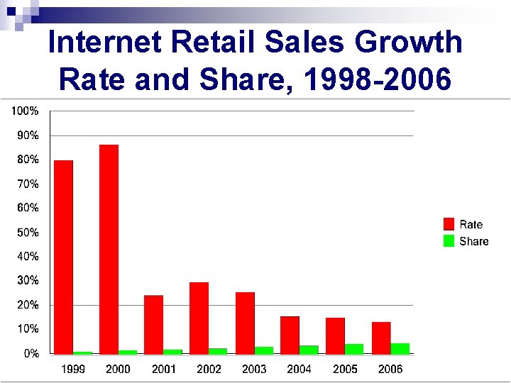 Internet Retail Sales Growth Rate and Share, 1998 -2006 