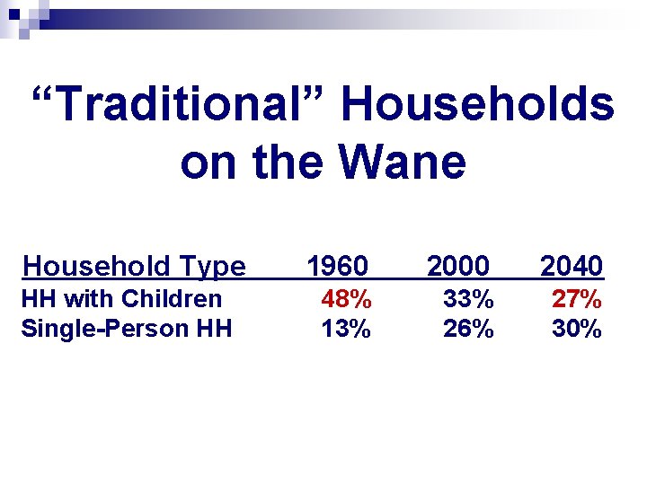 “Traditional” Households on the Wane Household Type HH with Children Single-Person HH 1960 2000