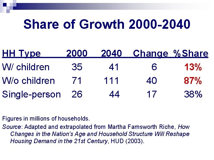 Share of Growth 2000 -2040 HH Type W/ children W/o children Single-person 2000 2040