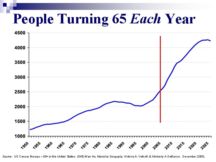 People Turning 65 Each Year . Source: US Census Bureau – 65+ in the