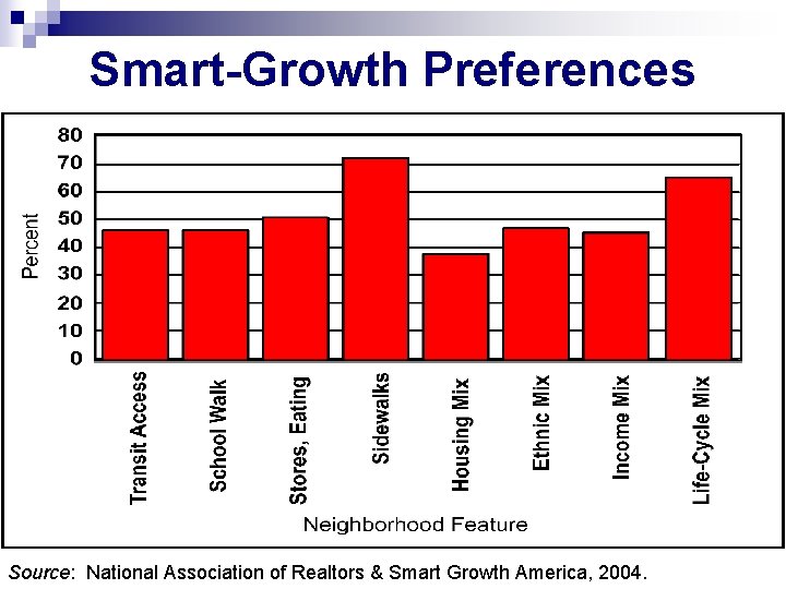 Smart-Growth Preferences Source: National Association of Realtors & Smart Growth America, 2004. 