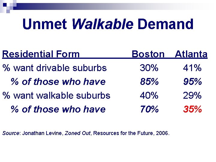 Unmet Walkable Demand Residential Form % want drivable suburbs % of those who have