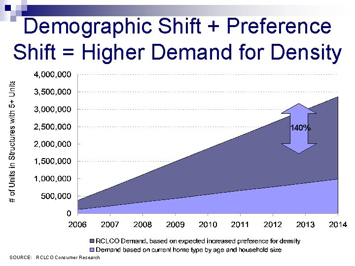 Demographic Shift + Preference Shift = Higher Demand for Density 140% SOURCE: RCLCO Consumer