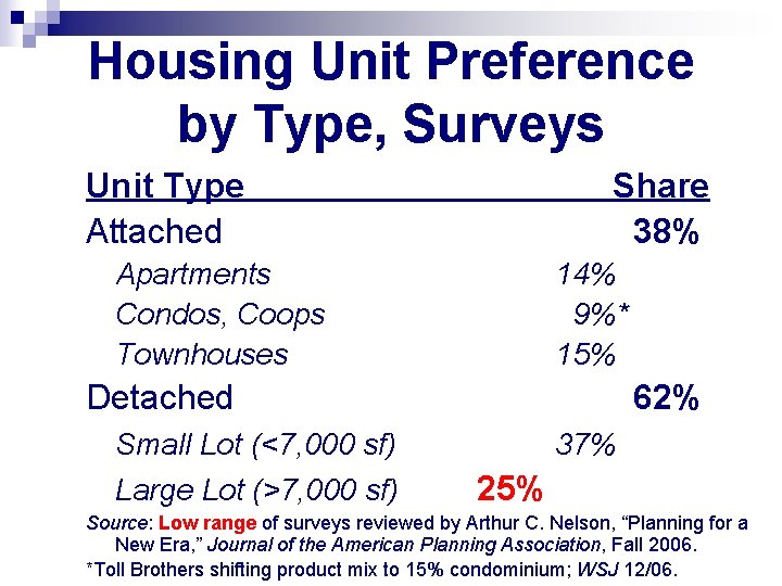 Housing Unit Preference by Type, Surveys Unit Type Attached Share 38% Apartments Condos, Coops