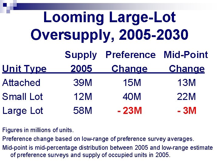 Looming Large-Lot Oversupply, 2005 -2030 Unit Type Attached Small Lot Large Lot Supply Preference