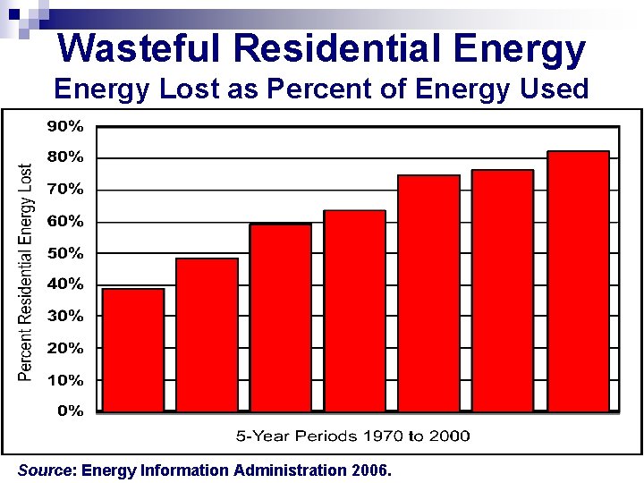 Wasteful Residential Energy Lost as Percent of Energy Used Source: Energy Information Administration 2006.
