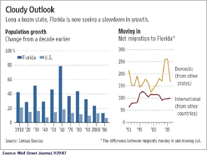  Source: Wall Street Journal, 9/29/07 