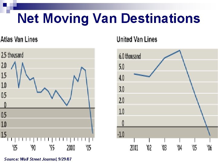 Net Moving Van Destinations Source: Wall Street Journal, 9/29/07 