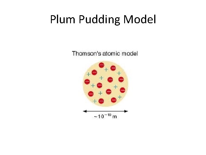 Plum Pudding Model Plum Pudding Model