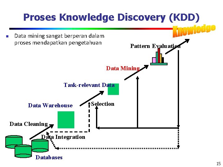 Proses Knowledge Discovery (KDD) n Data mining sangat berperan dalam proses mendapatkan pengetahuan Pattern