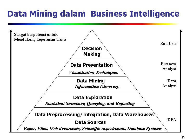 Data Mining dalam Business Intelligence Sangat berpotensi untuk Mendukung keputusan bisnis Decision Making Data