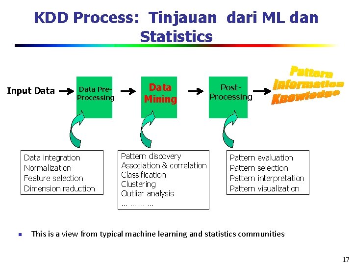 KDD Process: Tinjauan dari ML dan Statistics Input Data Pre. Processing Data integration Normalization