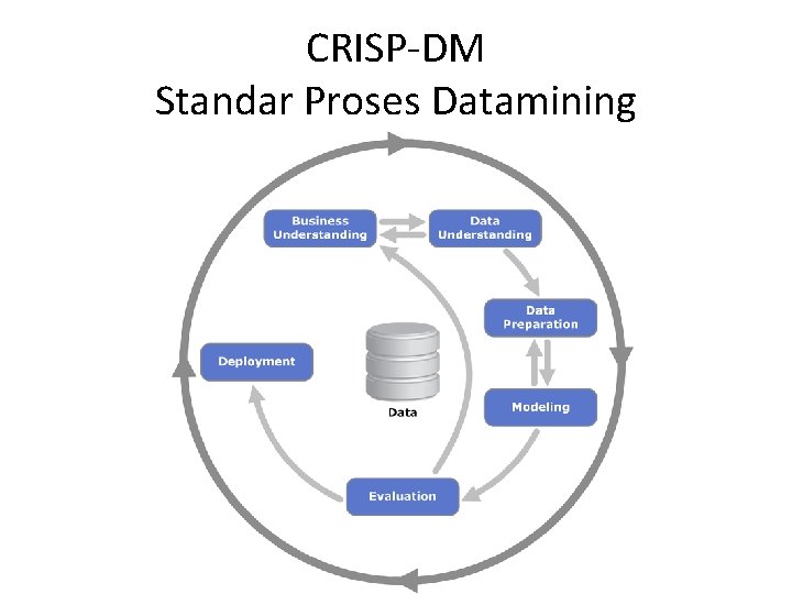 CRISP-DM Standar Proses Datamining 