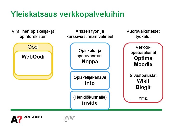 Yleiskatsaus verkkopalveluihin Virallinen opiskelija- ja opintorekisteri Arkisen työn ja kurssiviestinnän välineet Oodi Opiskelu- ja