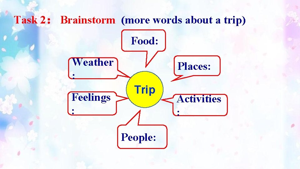 Task 2： Brainstorm (more words about a trip) Food: Weather : Feelings : Places: