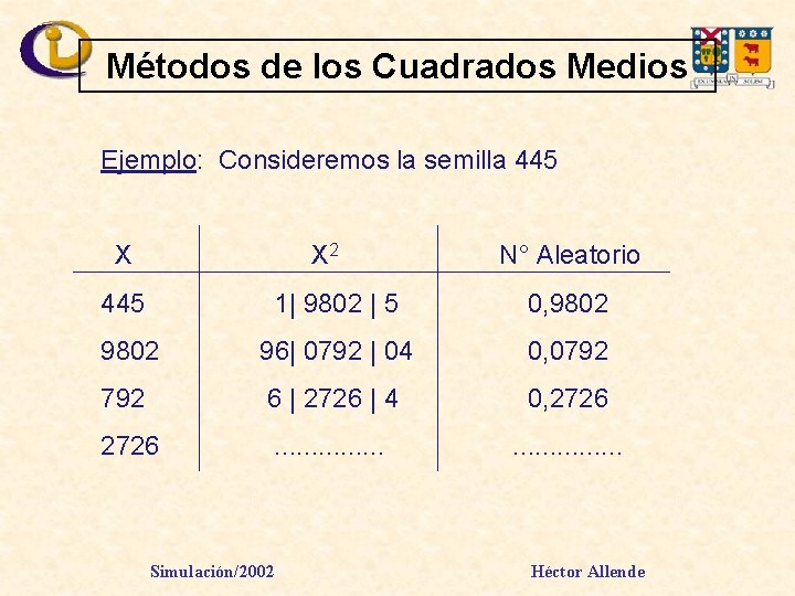 Métodos de los Cuadrados Medios Ejemplo: Consideremos la semilla 445 X X 2 N°