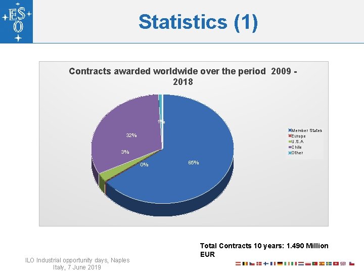 Statistics (1) Contracts awarded worldwide over the period 2009 2018 1% Member States Europe