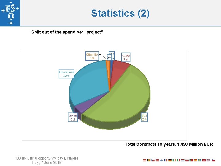 Statistics (2) Split out of the spend per “project” Other Ex. 1% VLT 0%