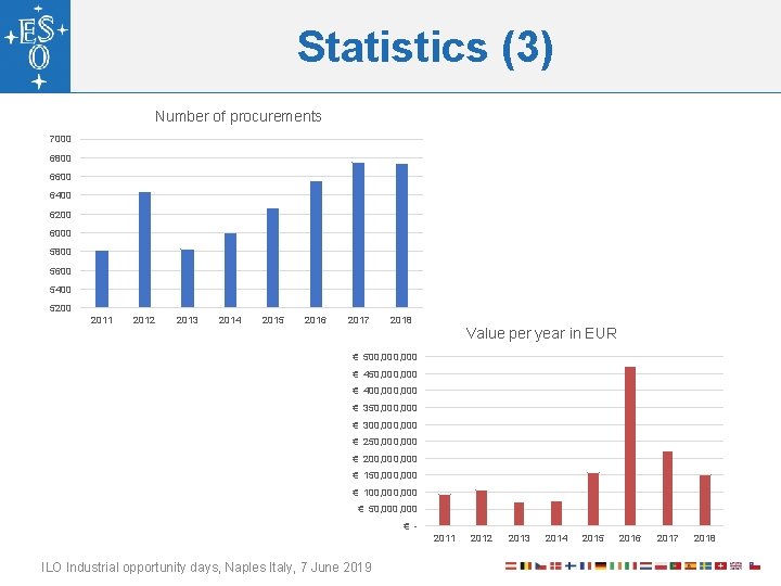 Statistics (3) Number of procurements 7000 6800 6600 6400 6200 6000 5800 5600 5400